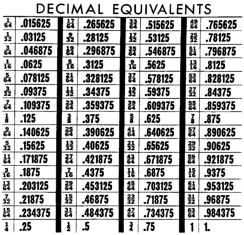 Fraction To Decimal Chart 1 32