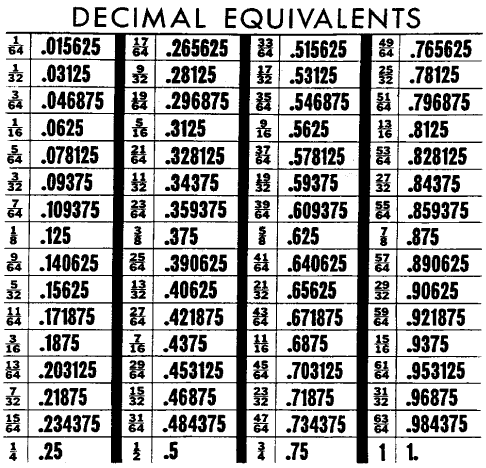 Machine Shop Decimal Chart